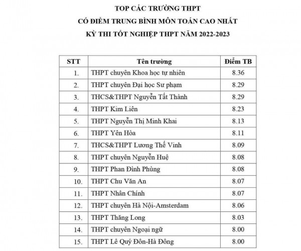 Hà Nội công bố top trường có điểm trung bình cao nhất từng môn thi tốt nghiệp Hà Nội công bố top trường có điểm trung bình cao nhất từng môn thi tốt nghiệp