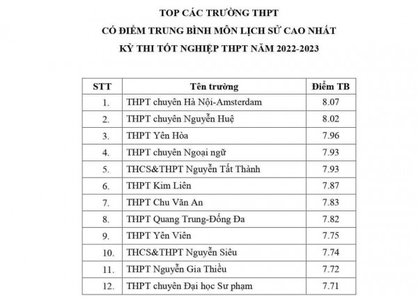 Hà Nội công bố top trường có điểm trung bình cao nhất từng môn thi tốt nghiệp Hà Nội công bố top trường có điểm trung bình cao nhất từng môn thi tốt nghiệp