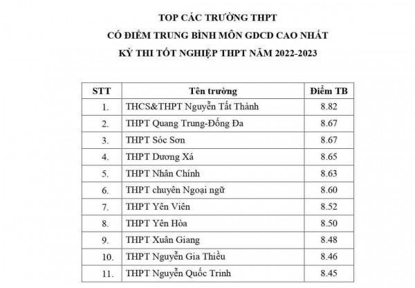 Hà Nội công bố top trường có điểm trung bình cao nhất từng môn thi tốt nghiệp Hà Nội công bố top trường có điểm trung bình cao nhất từng môn thi tốt nghiệp