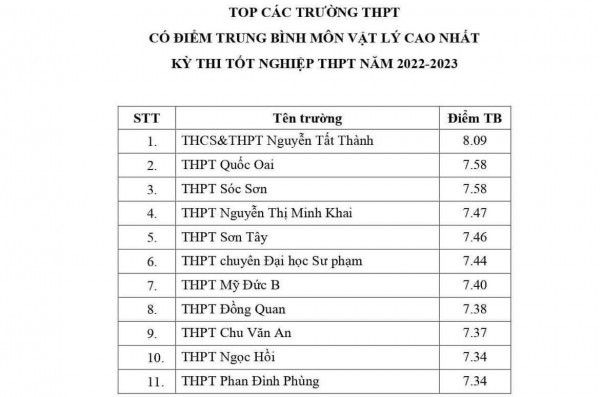 Hà Nội công bố top trường có điểm trung bình cao nhất từng môn thi tốt nghiệp Hà Nội công bố top trường có điểm trung bình cao nhất từng môn thi tốt nghiệp