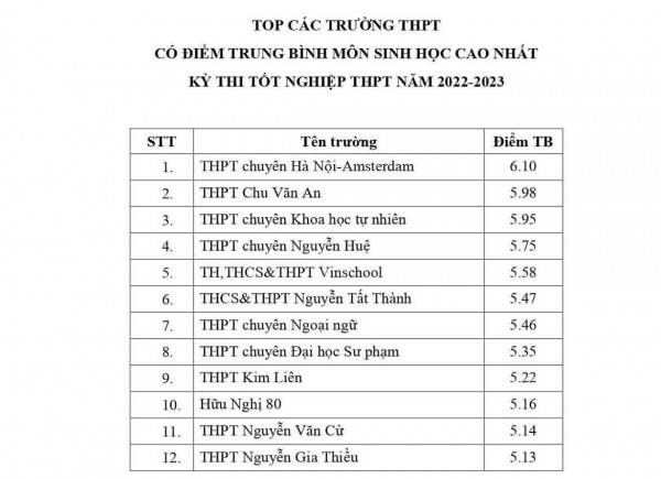 Hà Nội công bố top trường có điểm trung bình cao nhất từng môn thi tốt nghiệp Hà Nội công bố top trường có điểm trung bình cao nhất từng môn thi tốt nghiệp