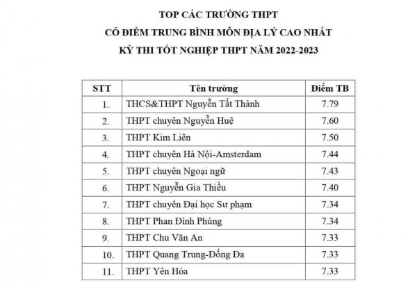Hà Nội công bố top trường có điểm trung bình cao nhất từng môn thi tốt nghiệp Hà Nội công bố top trường có điểm trung bình cao nhất từng môn thi tốt nghiệp