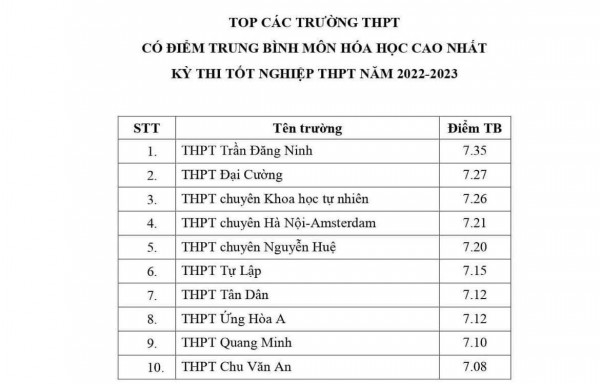 Hà Nội công bố top trường có điểm trung bình cao nhất từng môn thi tốt nghiệp Hà Nội công bố top trường có điểm trung bình cao nhất từng môn thi tốt nghiệp