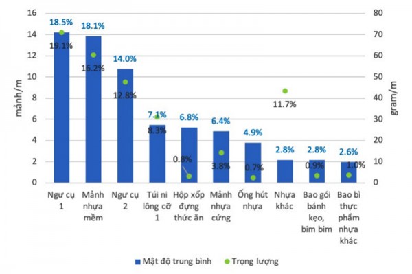 Chất thải nhựa đe dọa khu vực ven sông, ven biển