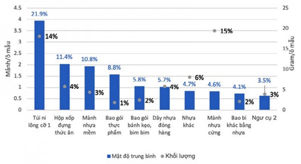 Chất thải nhựa đe dọa khu vực ven sông, ven biển