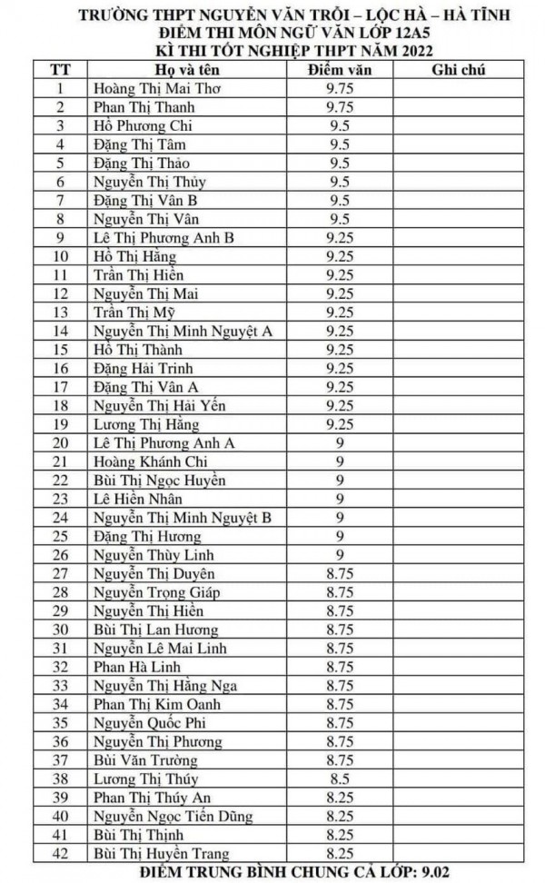 Một lớp học 42 học sinh có điểm trung bình môn ngữ văn 9,02 điểm