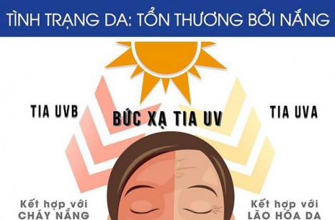 Tại sao thoa kem chống nắng mà da vẫn lão hóa, nám sạm và suy giảm collagen?