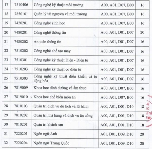 Điểm sàn Trường ĐH Công nghiệp thực phẩm TP.HCM từ 16-20 điểm