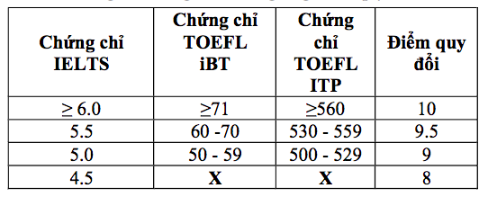 Trường thành viên ĐH Quốc gia TP.HCM điều chỉnh tăng điểm sàn xét tuyển