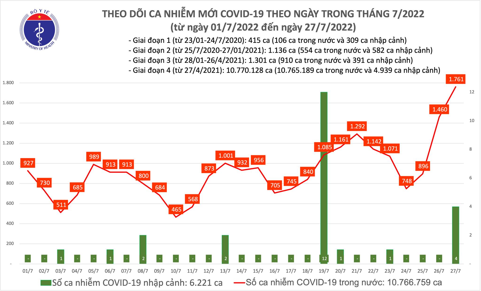 Ngày 27/7: Ca mắc COVID-19 mới tăng lên 1.761 ca; Quảng Trị đăng ký bổ sung 911 ca bệnh