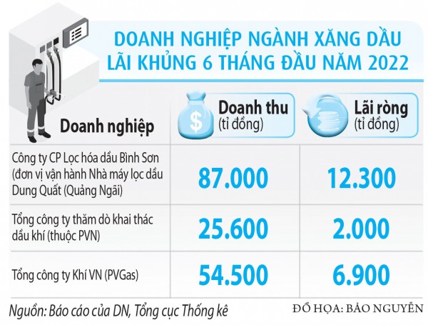 Xăng dầu lãi lớn, sao chưa giảm thuế?