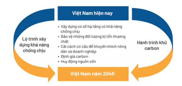 "Biến đổi khí hậu có thể khiến 1 triệu người Việt nghèo vào năm 2030"