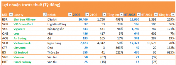 Cập nhật mùa BCTC quý 2 đến ngày 26/7: Thêm loạt doanh nghiệp lớn Vietcombank, Viglacera, Bình Sơn công bố tăng trưởng cao