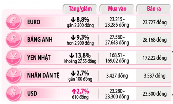 Doanh nghiệp phập phồng với tỷ giá