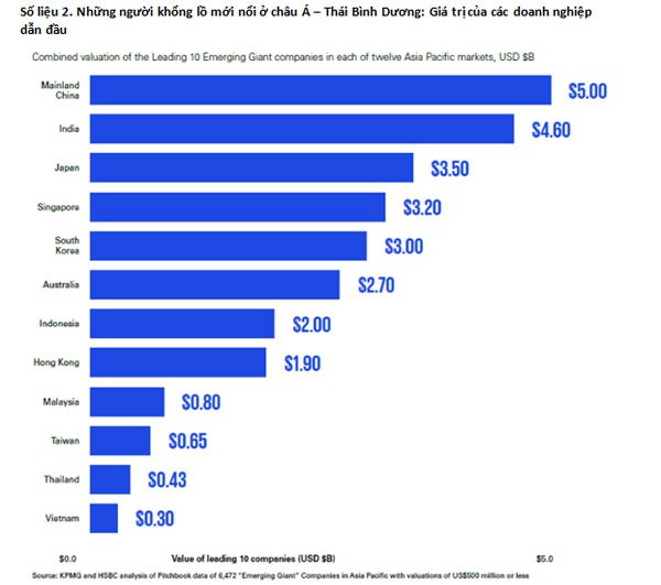 Hé lộ những kỳ lân tiềm năng của khu vực châu Á – Thái Bình Dương