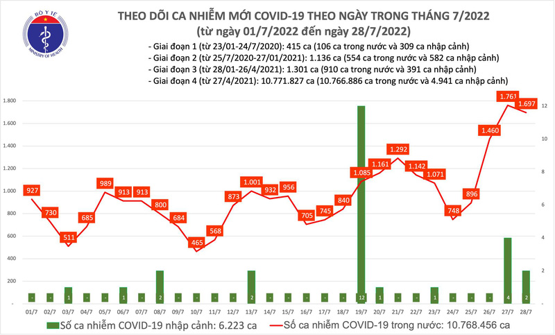 Ngày 28/7, thêm 1.697 ca mắc COVID-19 mới