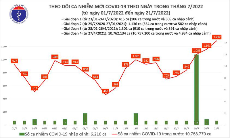 Ngày thứ 3 liên tiếp, số người mắc COVID-19 mới tại Việt Nam tăng cao trên ngưỡng 1.000 ca