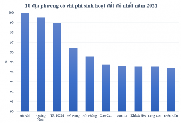 Những địa phương có chi phí sinh hoạt ngày càng đắt đỏ