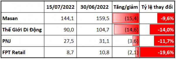 Tháng 7 của các doanh nghiệp bán lẻ: Vốn hóa Thế Giới Di Động, Masan giảm 15.000 tỷ, cùng xuống thấp nhất gần 1 năm qua, FPT Retail mất 1/5 giá trị