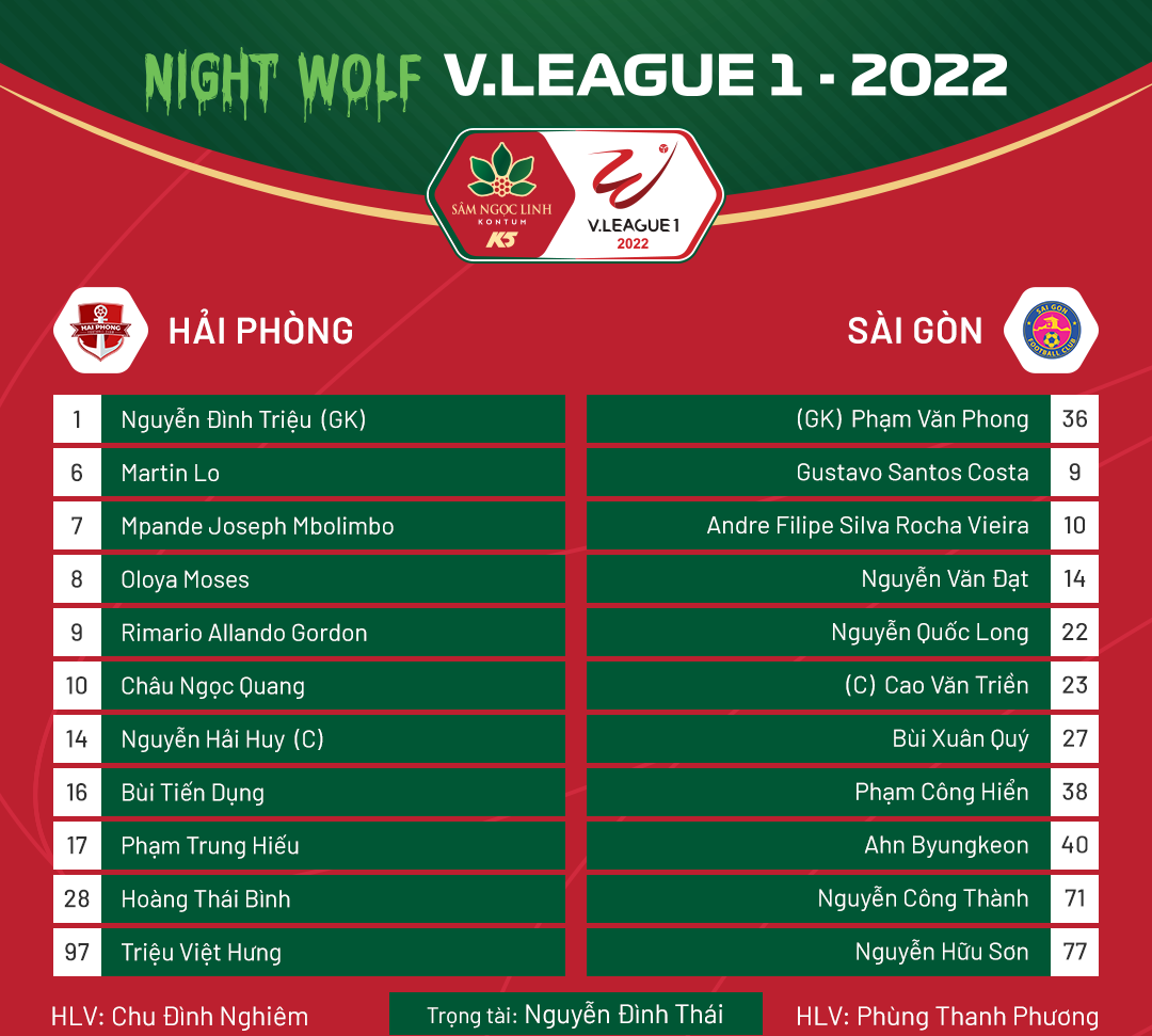 Thắng ấn tượng CLB Sài Gòn, CLB Hải Phòng độc chiếm ngôi đầu bảng