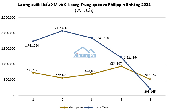 Trong khi thép liên tục giảm, giá xi măng tăng 3 lần trong nửa đầu năm 2022 - thị trường trong nước đang chịu áp lực mạnh từ nhiều yếu tố - Ảnh 2.