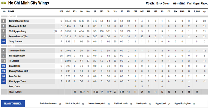 Mất "vía sân khách", Danang Dragons thảm bại trước Ho Chi Minh City Wings - Ảnh 4.