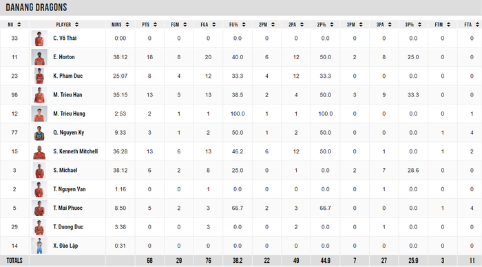Danang Dragons thất bại trước Saigon Heat, "dớp sân nhà" VBA 2022 kéo dài lên con số 9 - Ảnh 4.