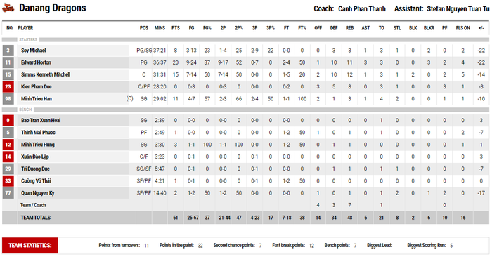 Mất "vía sân khách", Danang Dragons thảm bại trước Ho Chi Minh City Wings - Ảnh 3.