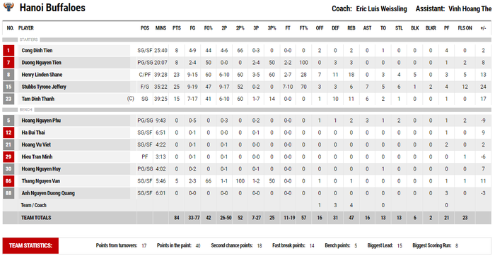 Shane Henry và Jeffery Stubbs tỏa sáng rực rỡ, Hanoi Buffaloes nhấn chìm Thang Long Warriors - Ảnh 4.