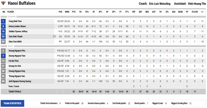 Mất ngoại binh và Việt kiều, Nha Trang Dolphins thất bại trước Hanoi Buffaloes - Ảnh 4.