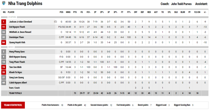 Mất ngoại binh và Việt kiều, Nha Trang Dolphins thất bại trước Hanoi Buffaloes - Ảnh 5.