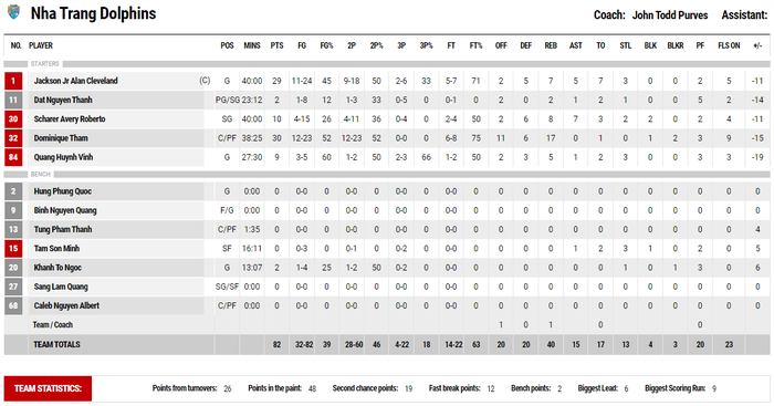 Vượt qua Nha Trang Dolphins, Thang Long Warriors nhen nhóm hy vọng trở lại Top 4 - Ảnh 7. Vượt qua Nha Trang Dolphins, Thang Long Warriors nhen nhóm hy vọng trở lại Top 4 - Ảnh 7.