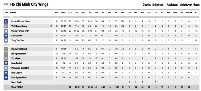 Nha Trang Dolphins áp đảo hàng trong, đè bẹp Ho Chi Minh City Wings ngay trên sân khách - Ảnh 4. Nha Trang Dolphins áp đảo hàng trong, đè bẹp Ho Chi Minh City Wings ngay trên sân khách - Ảnh 4.