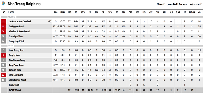 Nha Trang Dolphins áp đảo hàng trong, đè bẹp Ho Chi Minh City Wings ngay trên sân khách - Ảnh 3. Nha Trang Dolphins áp đảo hàng trong, đè bẹp Ho Chi Minh City Wings ngay trên sân khách - Ảnh 3.
