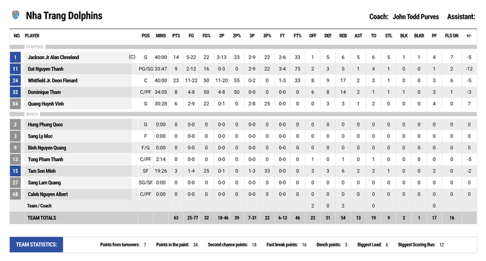 Ho Chi Minh City Wings đòi nợ thành công, gieo sầu Nha Trang Dolphins trong ngày "chào sân" NHM - Ảnh 5. Ho Chi Minh City Wings đòi nợ thành công, gieo sầu Nha Trang Dolphins trong ngày "chào sân" NHM - Ảnh 5.