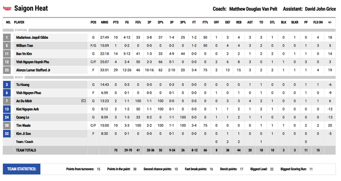 Saigon Heat thể hiện sức mạnh nhà vô địch, huỷ diệt Cantho Catfish - Ảnh 5.