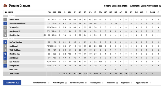 Thua đau Ho Chi Minh City Wings ở hiệp phụ, Danang Dragons tiếp tục chìm sâu trong khủng hoảng  - Ảnh 6.