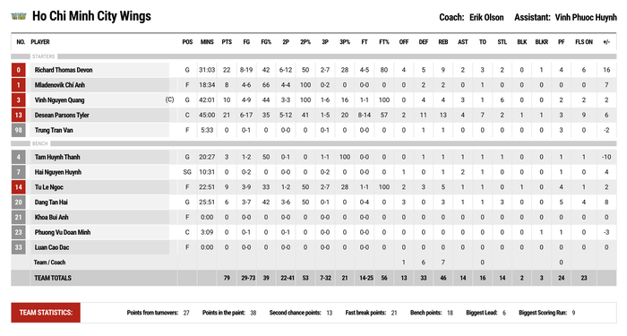 Thua đau Ho Chi Minh City Wings ở hiệp phụ, Danang Dragons tiếp tục chìm sâu trong khủng hoảng  - Ảnh 5.