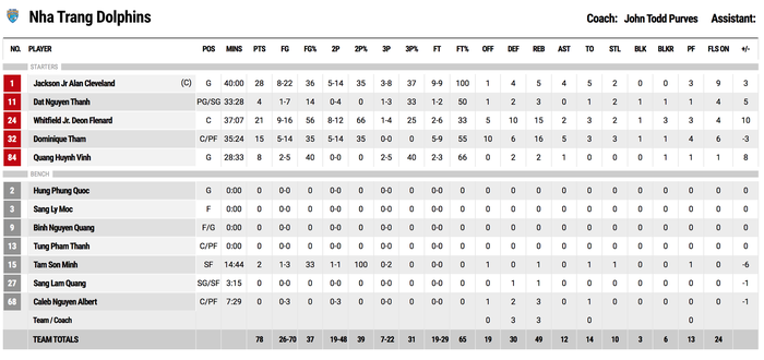 Cantho Catfish tiếp tục chìm sâu trong khủng hoảng sau thất bại trước Nhatrang Dolphins - Ảnh 5.
