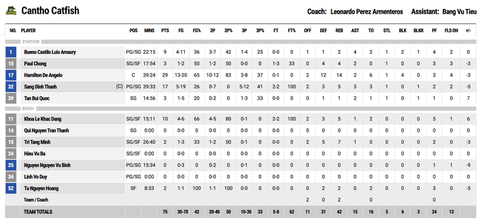 Cantho Catfish tiếp tục chìm sâu trong khủng hoảng sau thất bại trước Nhatrang Dolphins - Ảnh 4.