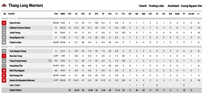 Nha Trang Dolphins “bắn hạ” Thang Long Warriors, đẩy đội khách vào cuộc khủng hoảng - Ảnh 4.