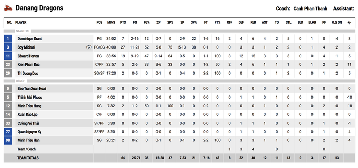Michael Soy toả sáng rực rỡ, Danang Dragons bất ngờ nhấn chìm Nha Trang Dolphins - Ảnh 5.