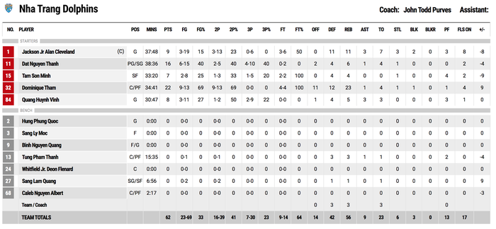 Michael Soy toả sáng rực rỡ, Danang Dragons bất ngờ nhấn chìm Nha Trang Dolphins - Ảnh 4.