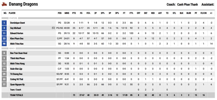 Danang Dragons thắng trận quả cảm trước Thang Long Warriors, giữ lại hi vọng Playoffs - Ảnh 5.