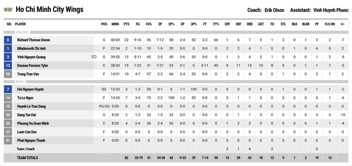 Áp đảo Wings trong trận derby Sài thành, Heat trở thành đội bóng đầu tiên góp mặt ở Playoffs VBA 2022 - Ảnh 5.