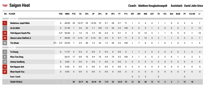 Áp đảo Wings trong trận derby Sài thành, Heat trở thành đội bóng đầu tiên góp mặt ở Playoffs VBA 2022 - Ảnh 6.