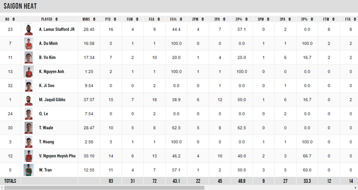 Danang Dragons thất bại trước Saigon Heat, "dớp sân nhà" VBA 2022 kéo dài lên con số 9 - Ảnh 3.