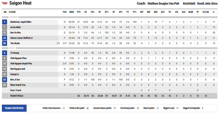 Tim Waale lập kỷ lục cá nhân, Saigon Heat thắng thuyết phục Hanoi Buffaloes - Ảnh 4.