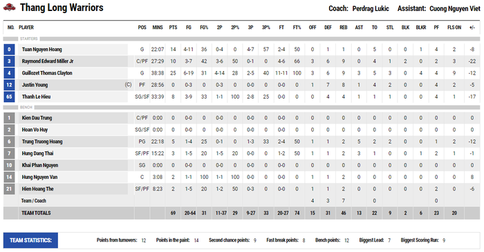 Shane Henry và Jeffery Stubbs tỏa sáng rực rỡ, Hanoi Buffaloes nhấn chìm Thang Long Warriors - Ảnh 5.