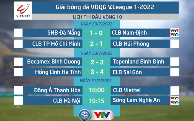 Cập nhật Kết quả, BXH V.League hôm nay (30/7): CLB Sài Gòn giành thắng lợi đầu tiên